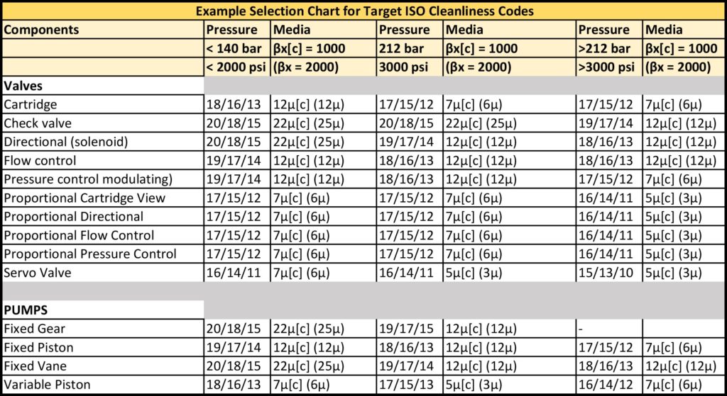Target ISO Cleanliness Selection Chart